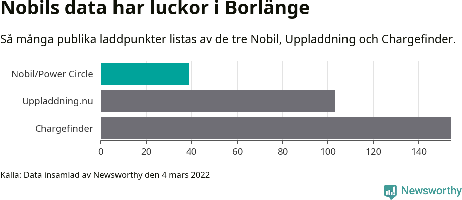 Graf: Så många laddplatser listas av olika sajter.